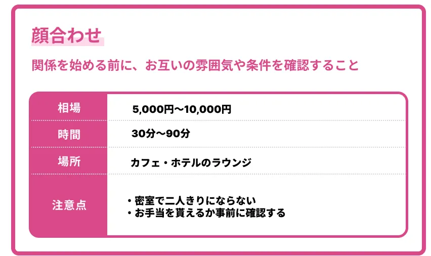 パパ活の顔合わせ相場例