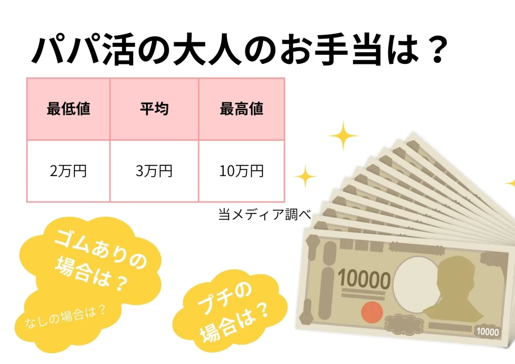 パパ活での大人のお手当相場