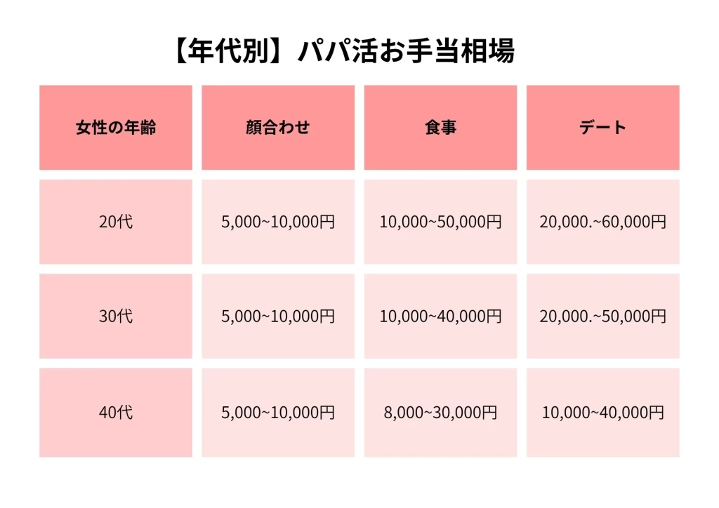 年齢別の顔合わせ・食事・デートのお手当表