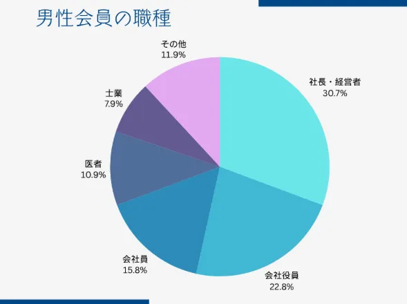 男性会員の職種割合