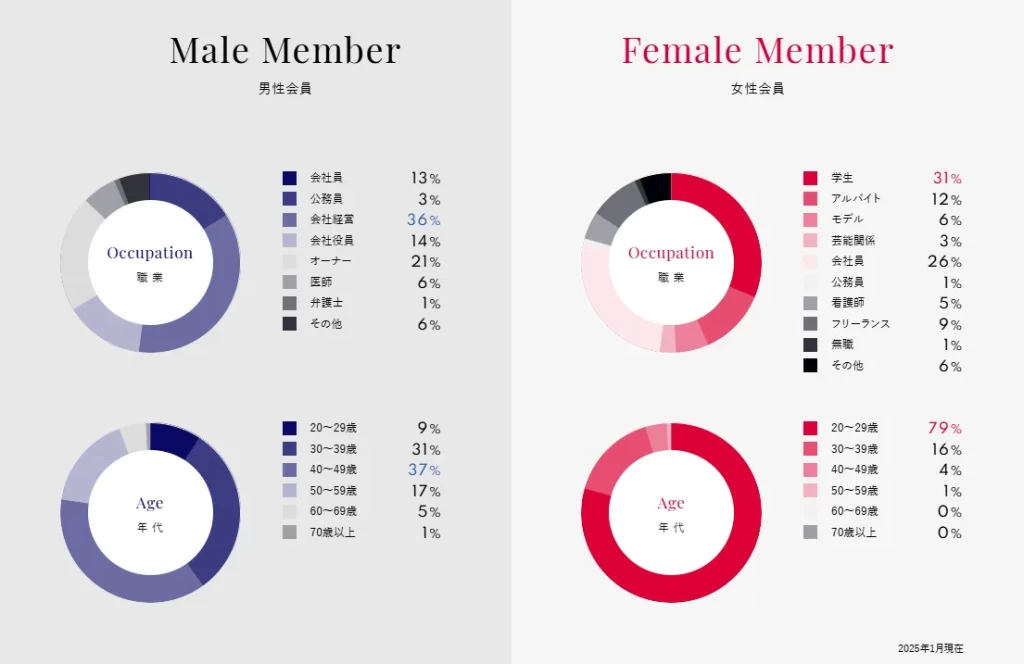 シュガーダディの男性女性会員の年齢層の円グラフ