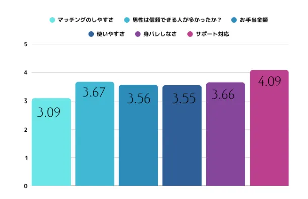 ユニバース倶楽部を利用している辞世の評価
