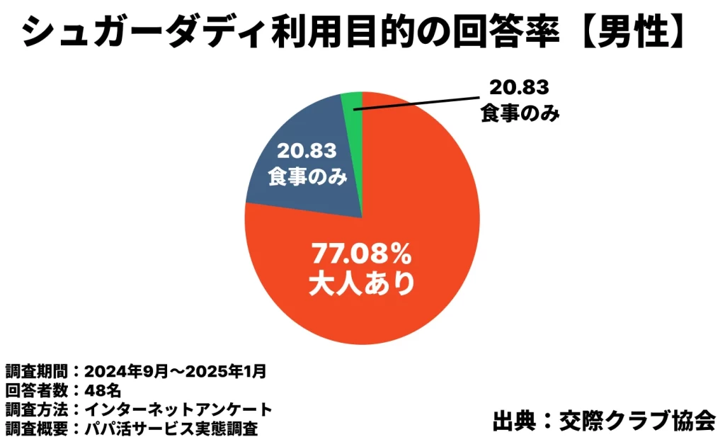 シュガーダディの男性利用目的の割合