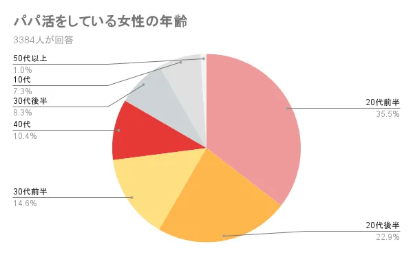 パパ活をしている女性の年齢