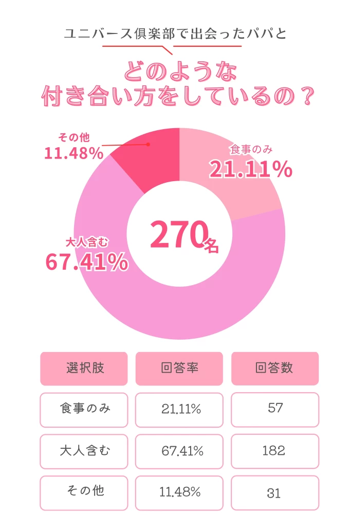 どのような付き合い方をしているか?