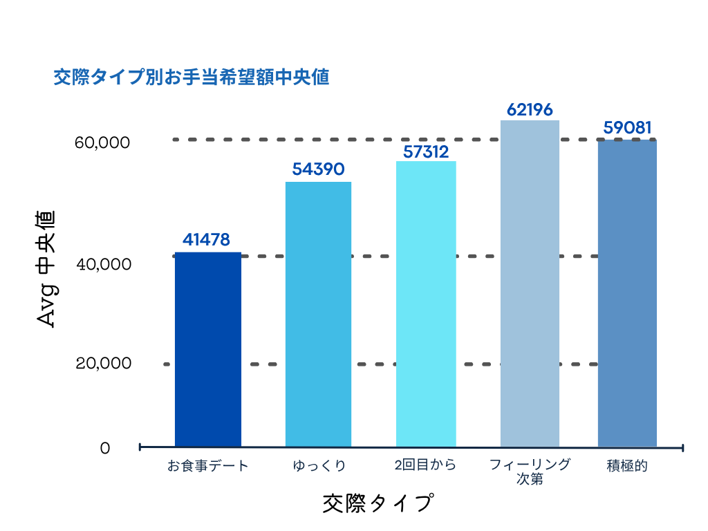 交際タイプ別相場