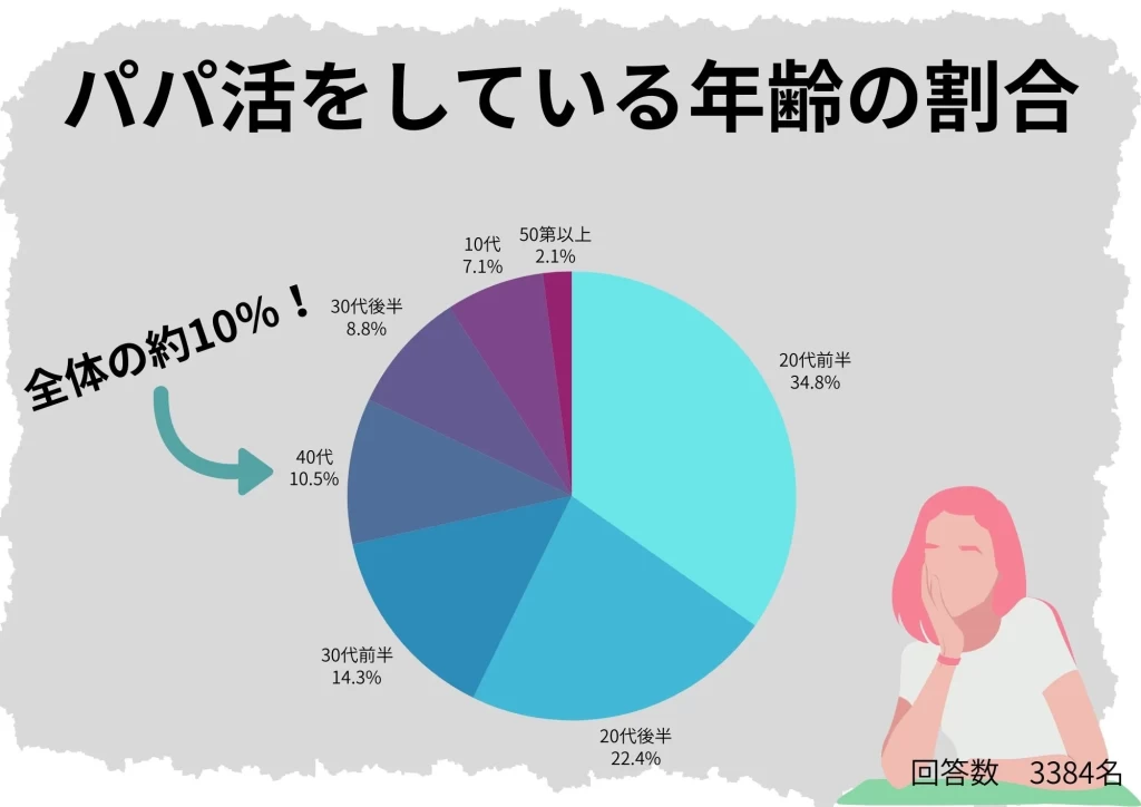 パパ活をしている年齢の割合