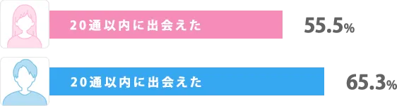 20通以内で出会えた男女のグラフ
