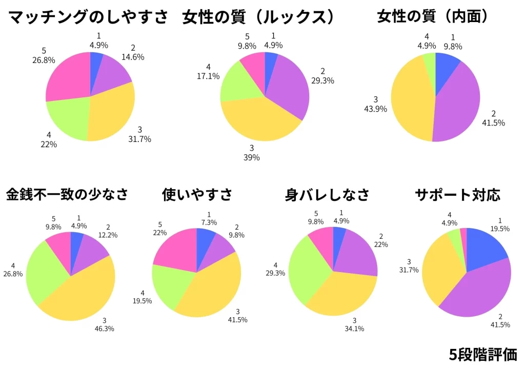 マッチングのしやすさ