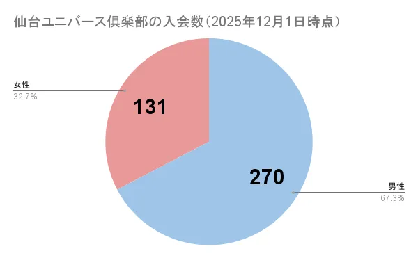 ユニバース倶楽部仙台店の入会数