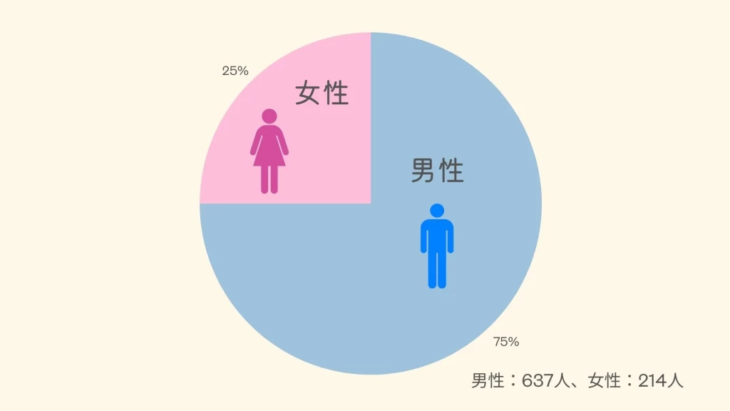 ユニバース俱楽部福岡支店の入会数（2025年12月1日時点）
男性637人、女性214人