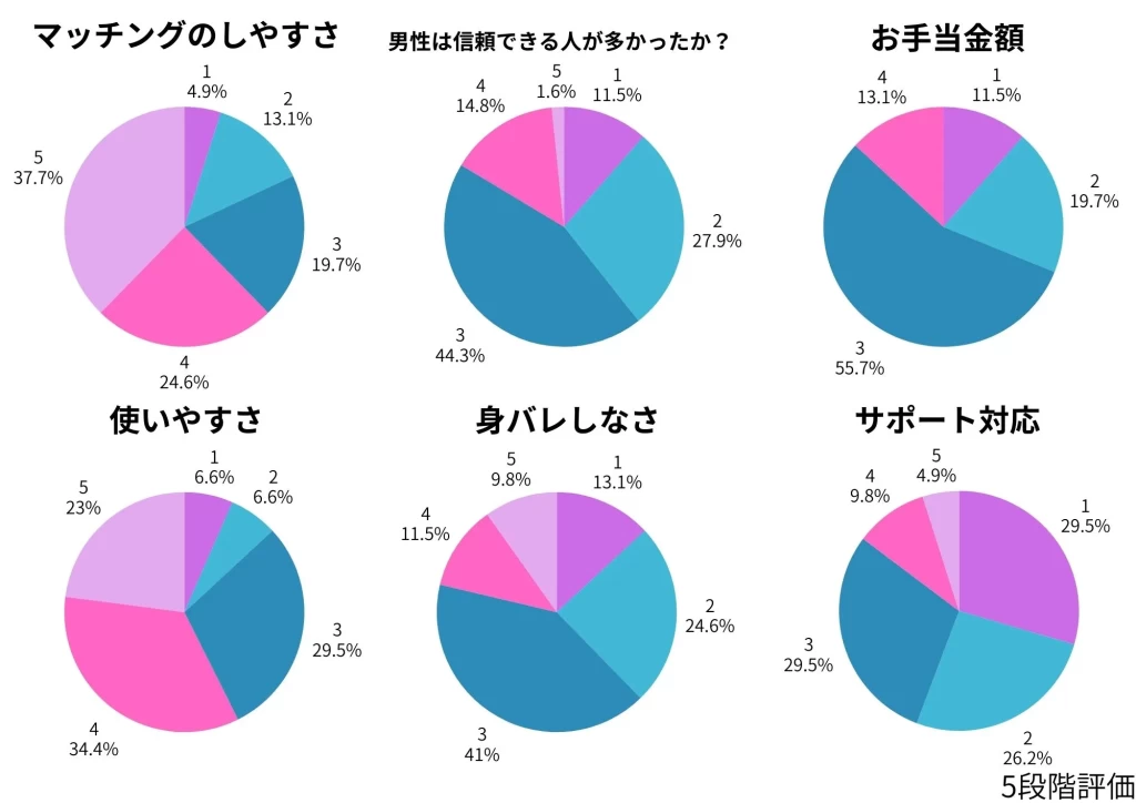 女性会員向けペイターズ満足度アンケートの結果を表す円グラフ