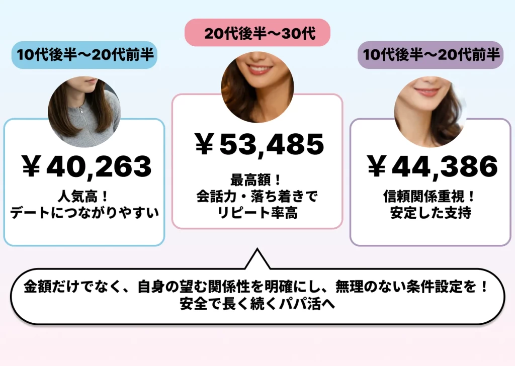 年齢別パパ活お手当相場