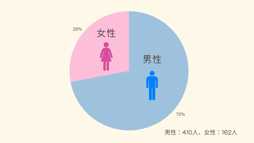 ユニバース俱楽部京都支店の入会数をまとめた円グラフ