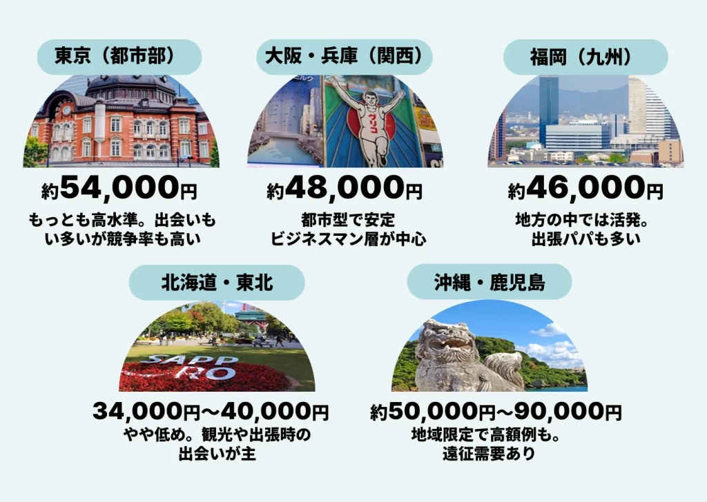 地域別のお手当相場