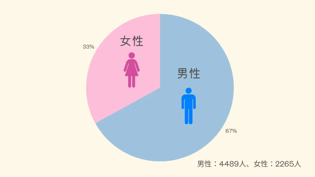 東京のユニバース倶楽部の入会数（2025年12月1日時点）男性4489人、女性2265人