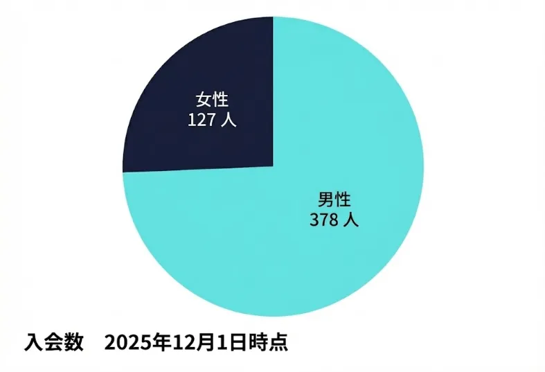ユニバース倶楽部の札幌の会員数