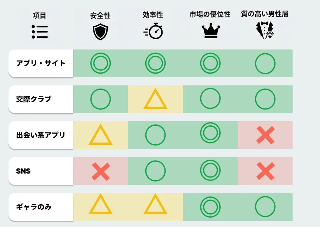 アプリ・サイトとほかの出会い方の比較表