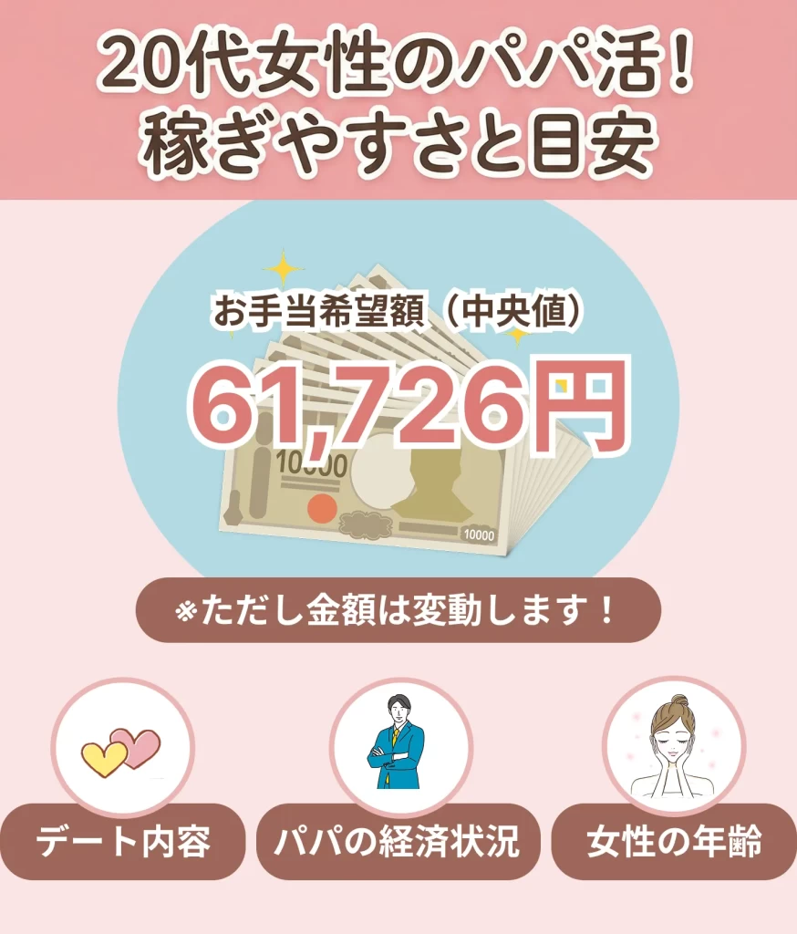 20代後半のパパ活お手当相場