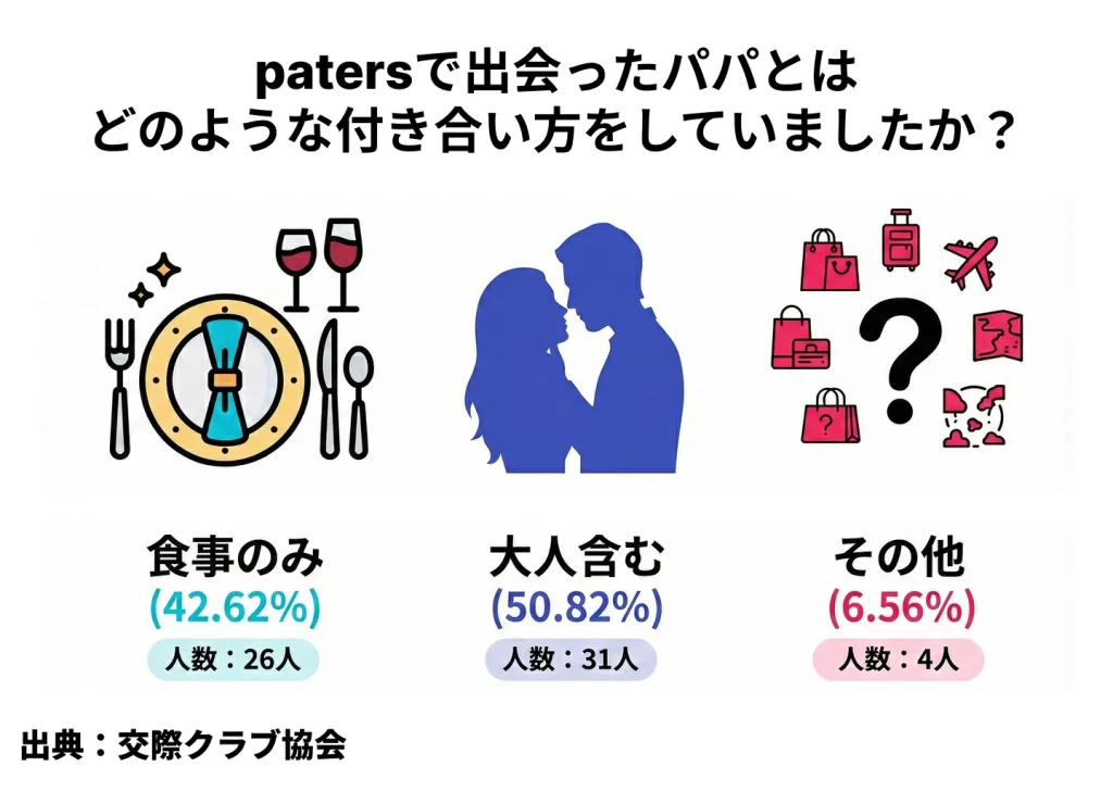 食事のみでパパ活している人の割合