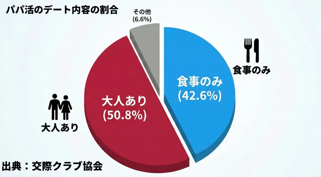 パパ活のデート内容の割合