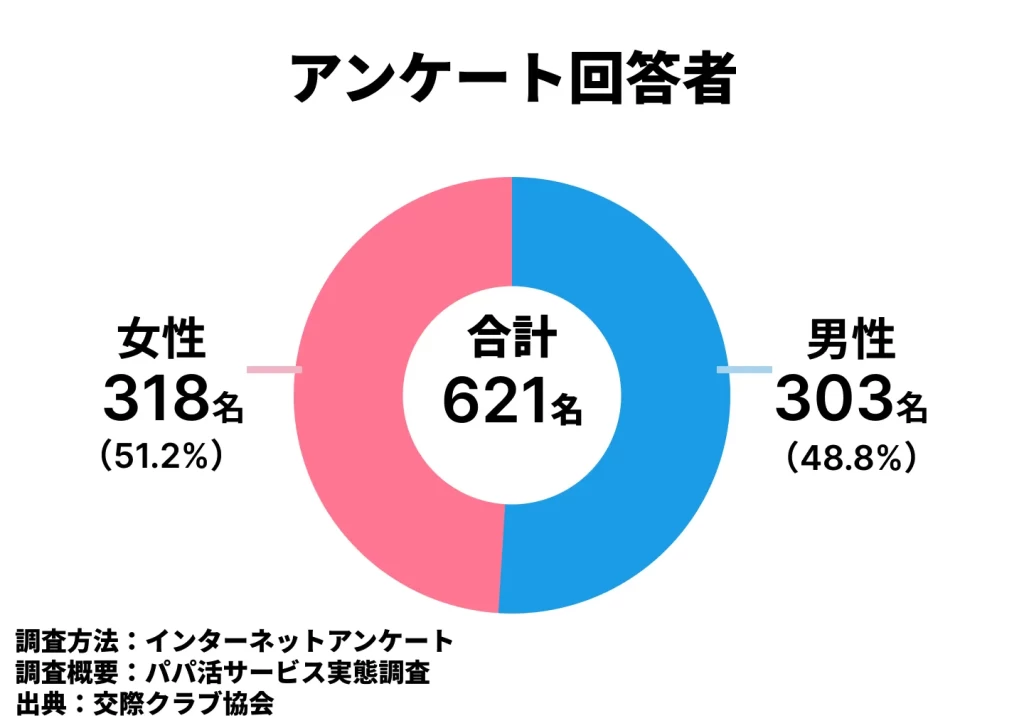 イククルのアンケート概要の円グラフ